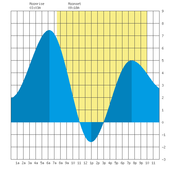 Canoe Bay tide chart for Wednesday, April 20, 2022