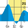 Canoe Bay tide chart for Thursday, April 21, 2022