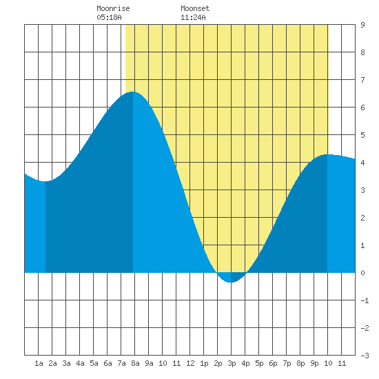 Canoe Bay tide chart for Friday, April 22, 2022
