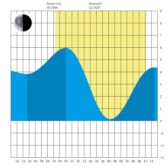 Canoe Bay tide chart for Saturday, April 23, 2022