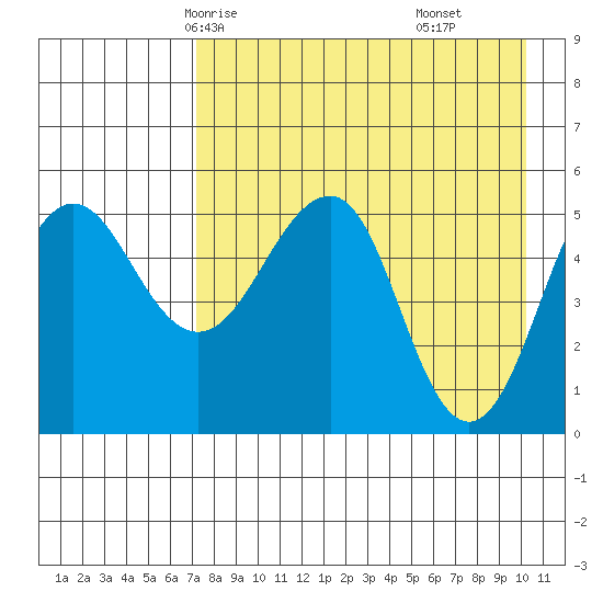 Canoe Bay tide chart for Tuesday, April 26, 2022