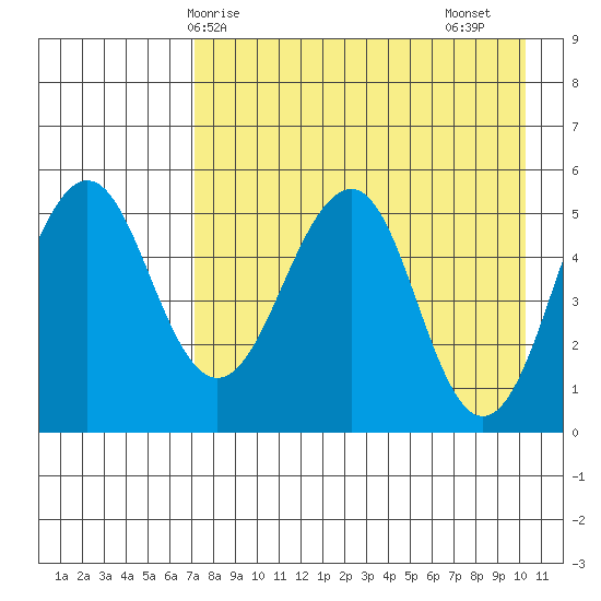 Canoe Bay tide chart for Wednesday, April 27, 2022