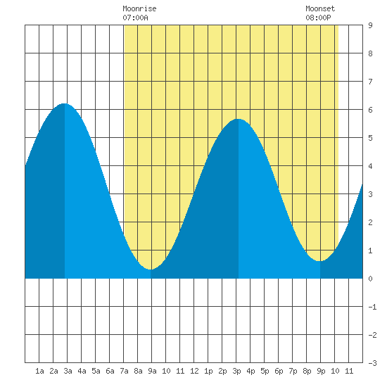 Canoe Bay tide chart for Thursday, April 28, 2022