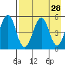 Canoe Bay tide chart for Thursday, April 28, 2022