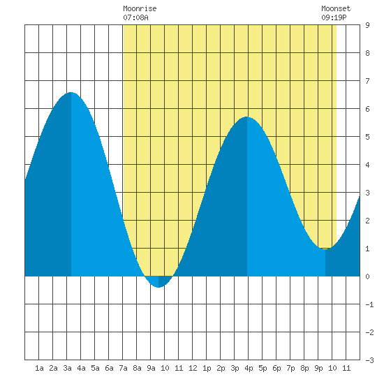 Canoe Bay tide chart for Friday, April 29, 2022