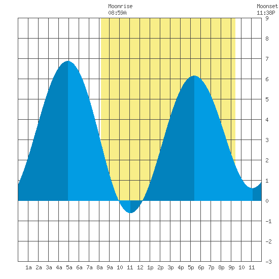 Canoe Bay tide chart for Saturday, April 2, 2022