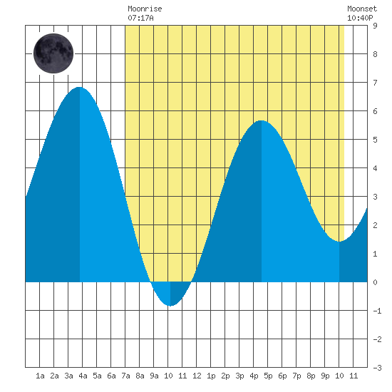 Canoe Bay tide chart for Saturday, April 30, 2022
