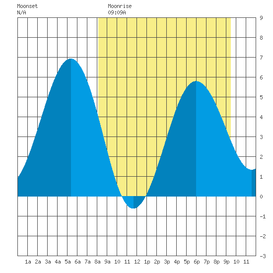 Canoe Bay tide chart for Sunday, April 3, 2022