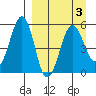 Canoe Bay tide chart for Sunday, April 3, 2022