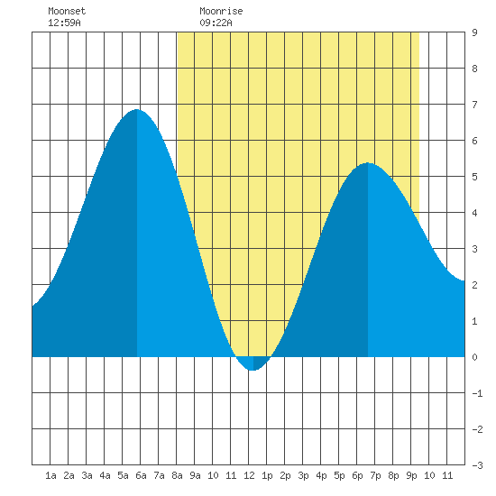 Canoe Bay tide chart for Monday, April 4, 2022