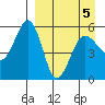 Canoe Bay tide chart for Tuesday, April 5, 2022