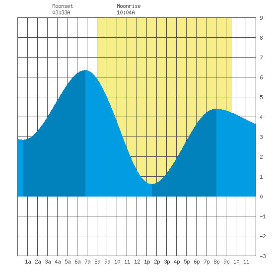 Canoe Bay tide chart for Wednesday, April 6, 2022