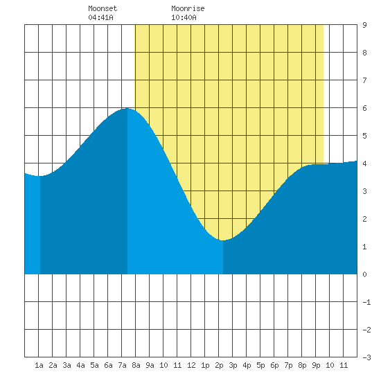Canoe Bay tide chart for Thursday, April 7, 2022