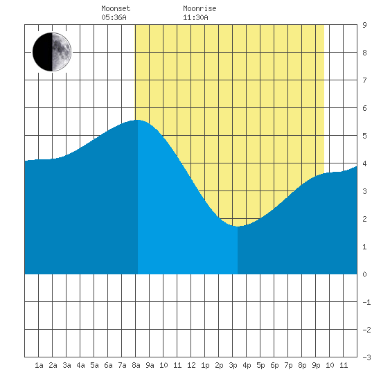 Canoe Bay tide chart for Friday, April 8, 2022
