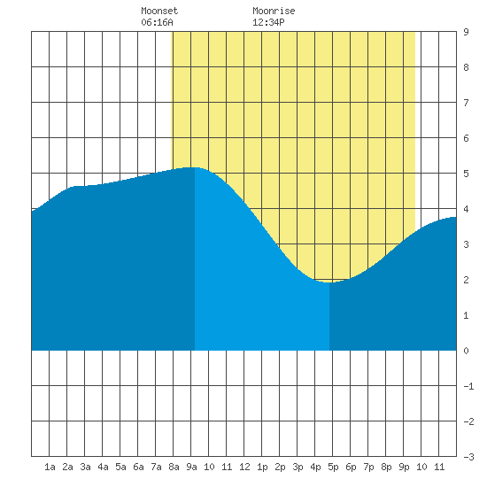Canoe Bay tide chart for Saturday, April 9, 2022