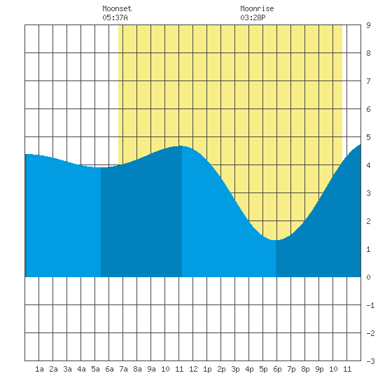 Canoe Bay tide chart for Tuesday, May 10, 2022