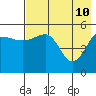Canoe Bay tide chart for Tuesday, May 10, 2022