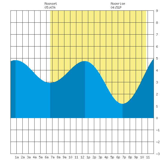 Canoe Bay tide chart for Wednesday, May 11, 2022