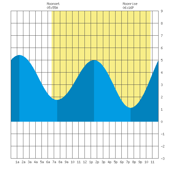 Canoe Bay tide chart for Thursday, May 12, 2022