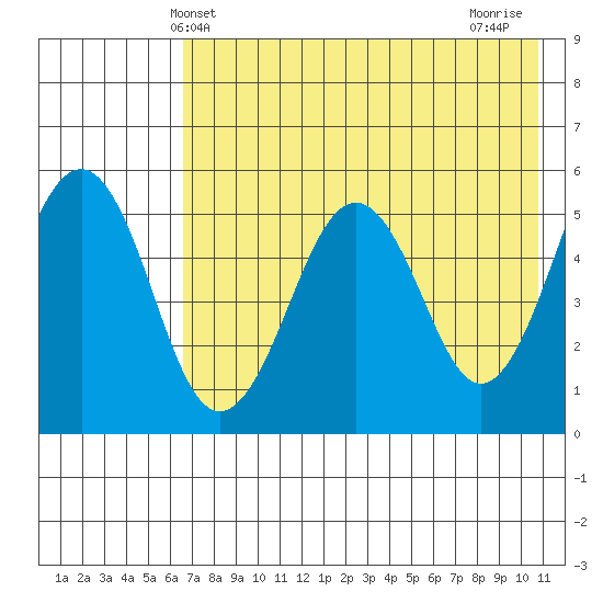 Canoe Bay tide chart for Friday, May 13, 2022