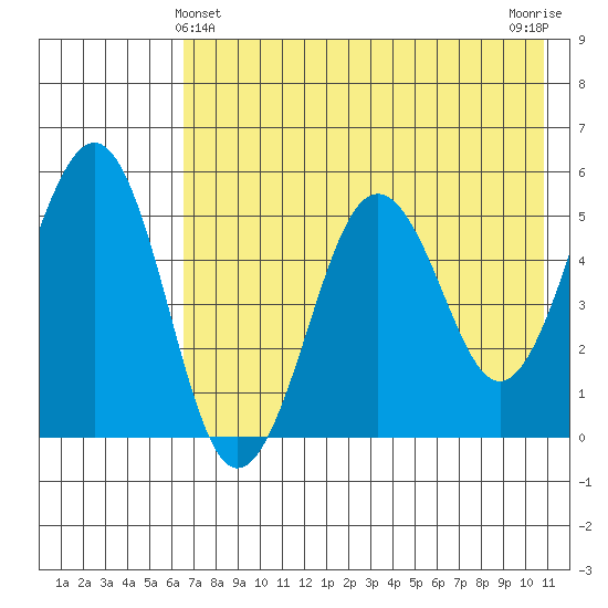 Canoe Bay tide chart for Saturday, May 14, 2022
