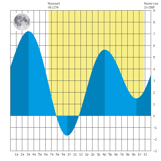 Canoe Bay tide chart for Sunday, May 15, 2022