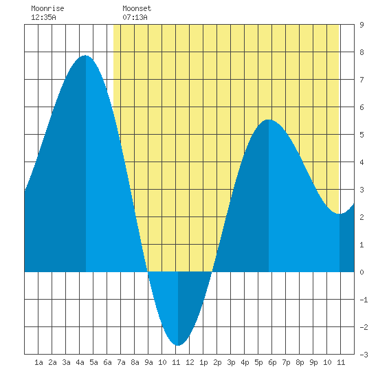 Canoe Bay tide chart for Tuesday, May 17, 2022