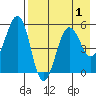 Canoe Bay tide chart for Sunday, May 1, 2022