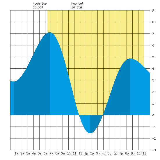 Canoe Bay tide chart for Friday, May 20, 2022