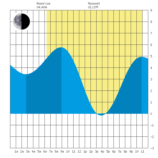 Canoe Bay tide chart for Sunday, May 22, 2022