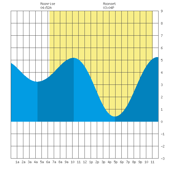 Canoe Bay tide chart for Monday, May 23, 2022