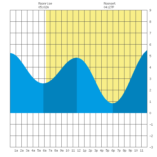 Canoe Bay tide chart for Tuesday, May 24, 2022
