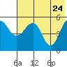 Canoe Bay tide chart for Tuesday, May 24, 2022