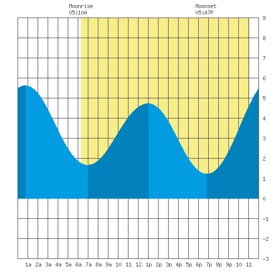 Canoe Bay tide chart for Wednesday, May 25, 2022