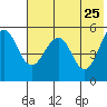Canoe Bay tide chart for Wednesday, May 25, 2022