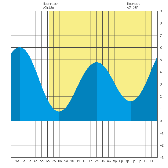 Canoe Bay tide chart for Thursday, May 26, 2022