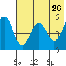 Canoe Bay tide chart for Thursday, May 26, 2022