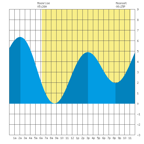 Canoe Bay tide chart for Friday, May 27, 2022
