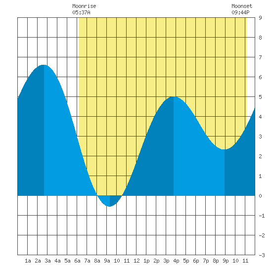 Canoe Bay tide chart for Saturday, May 28, 2022