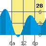 Canoe Bay tide chart for Saturday, May 28, 2022