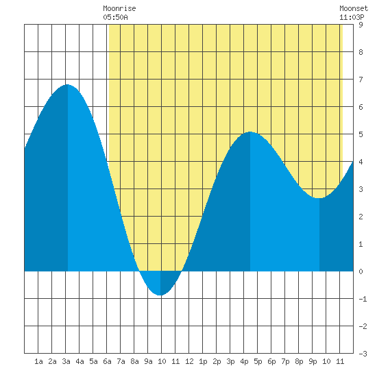 Canoe Bay tide chart for Sunday, May 29, 2022