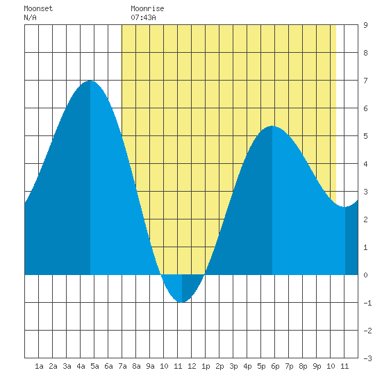 Canoe Bay tide chart for Monday, May 2, 2022