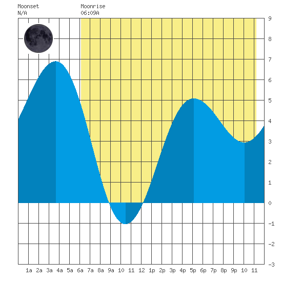 Canoe Bay tide chart for Monday, May 30, 2022