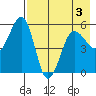 Canoe Bay tide chart for Tuesday, May 3, 2022