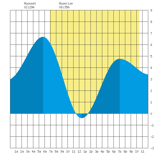 Canoe Bay tide chart for Wednesday, May 4, 2022