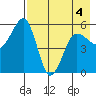 Canoe Bay tide chart for Wednesday, May 4, 2022