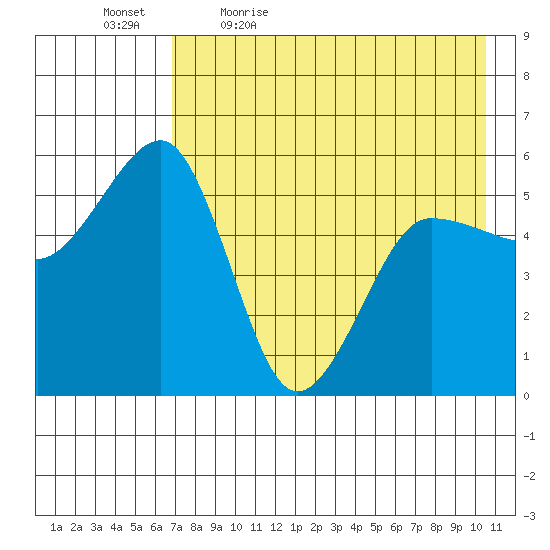 Canoe Bay tide chart for Thursday, May 5, 2022