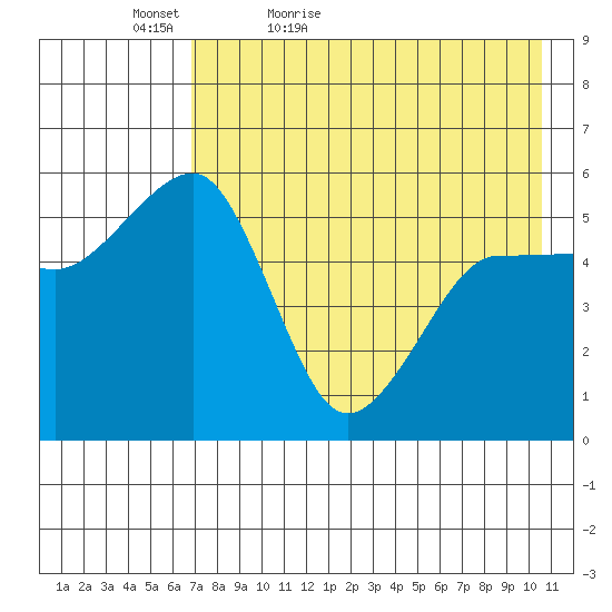 Canoe Bay tide chart for Friday, May 6, 2022