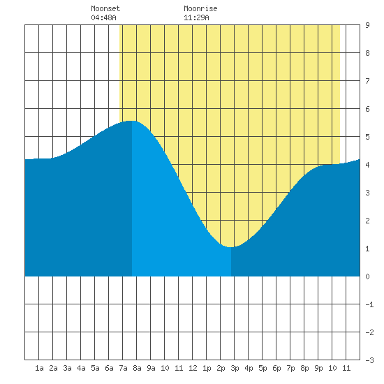 Canoe Bay tide chart for Saturday, May 7, 2022