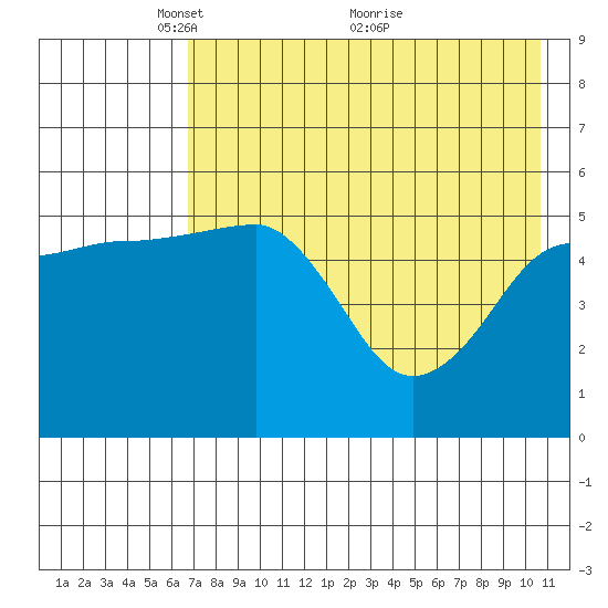 Canoe Bay tide chart for Monday, May 9, 2022